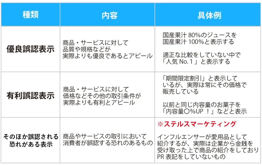 「景品表示法」の不当表示