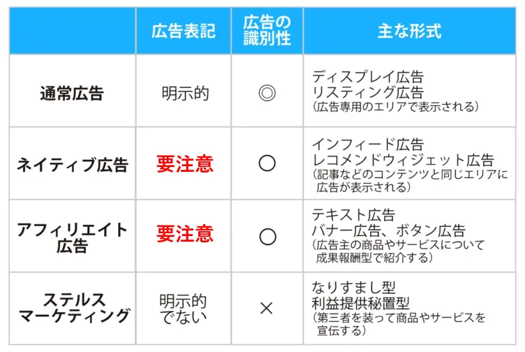 Web広告の種類とステルスマーケティングの比較